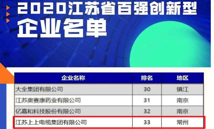 公海彩船电缆荣登2020江苏省百强立异型企业榜单