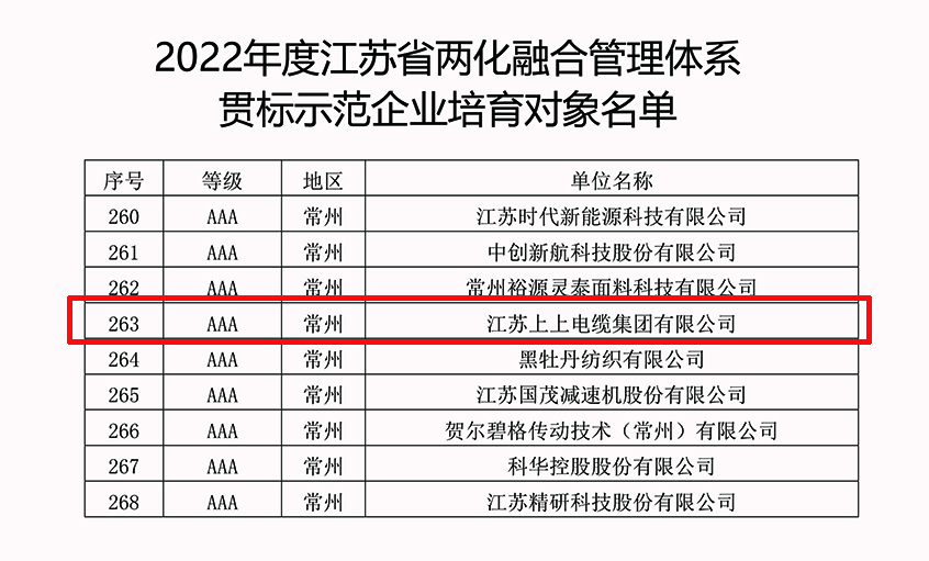 公海彩船电缆乐成入选2022年江苏省两化融合治理系统贯标树模企业培育工签字单