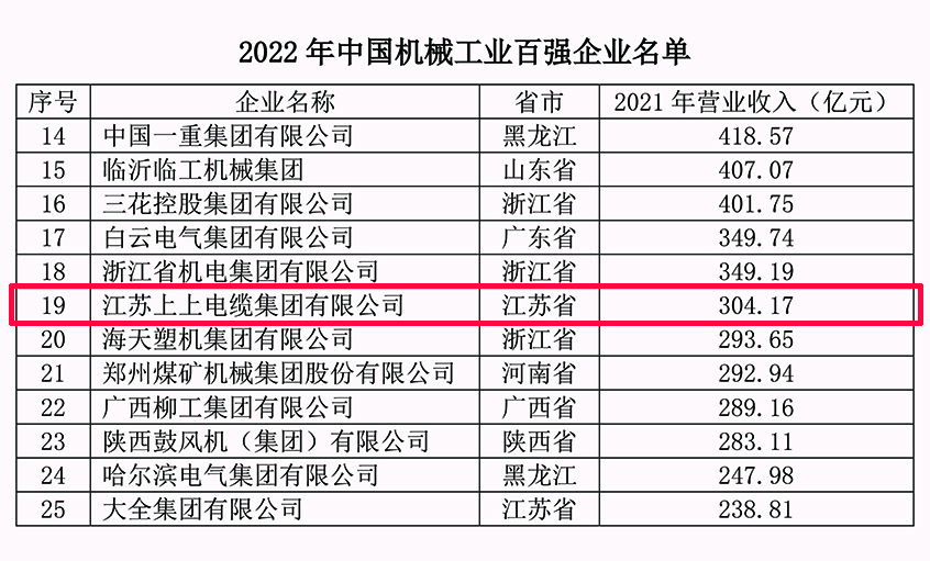 公海彩船电缆一连18年入选中国机械工业百强